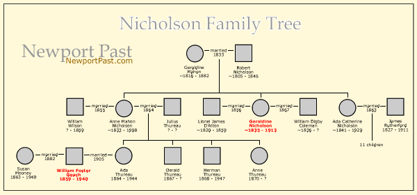 Nicholson - Rutherford Family Tree please click for larger view